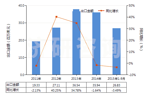 2011-2015年9月中國(guó)核酸及其鹽(HS29349930)出口總額及增速統(tǒng)計(jì)